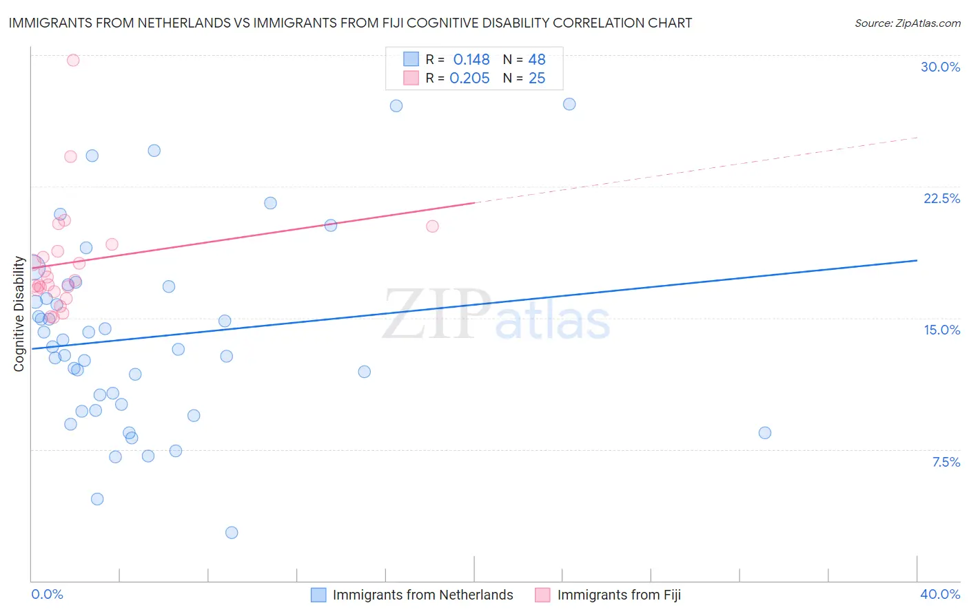 Immigrants from Netherlands vs Immigrants from Fiji Cognitive Disability