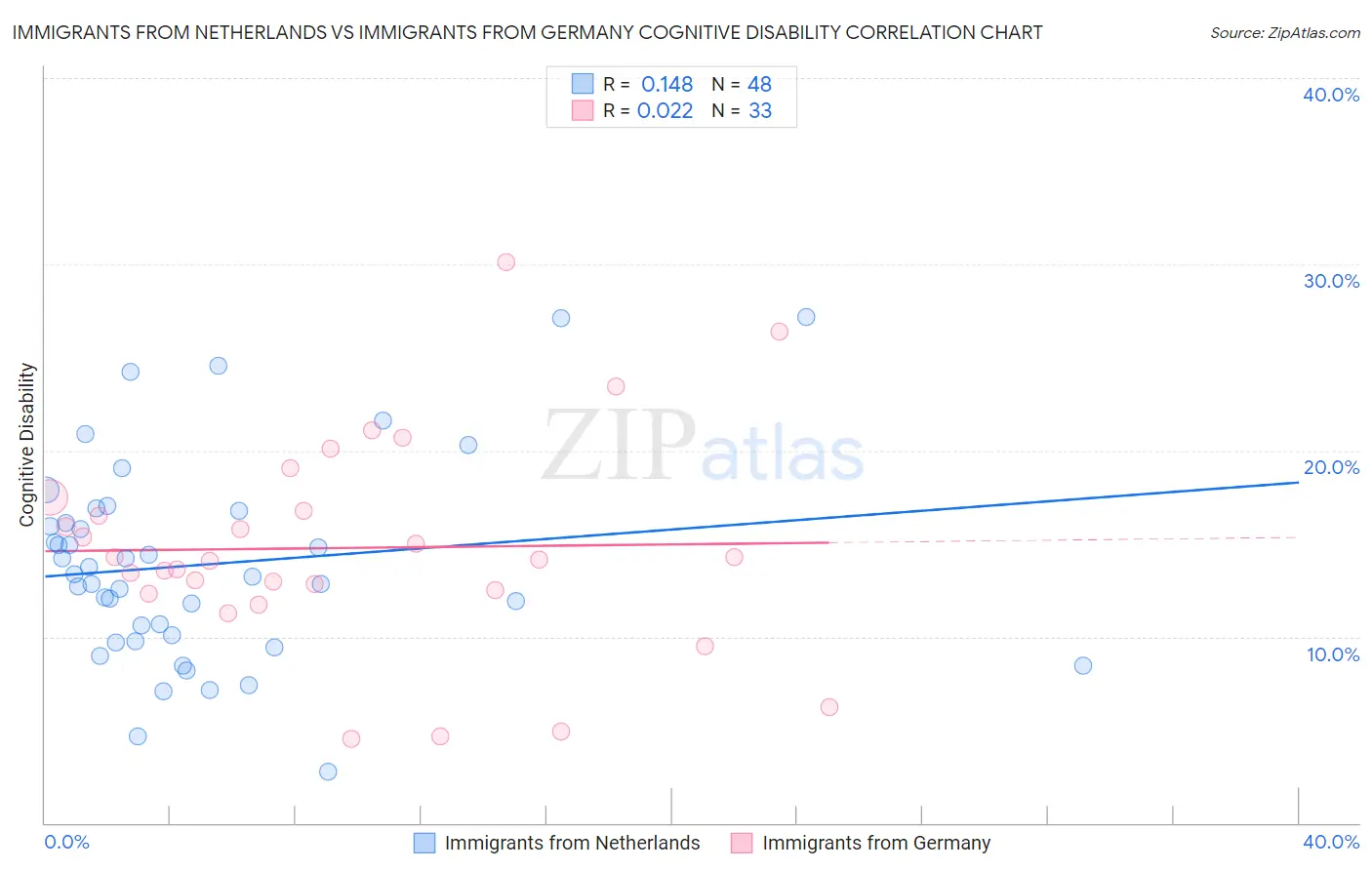 Immigrants from Netherlands vs Immigrants from Germany Cognitive Disability