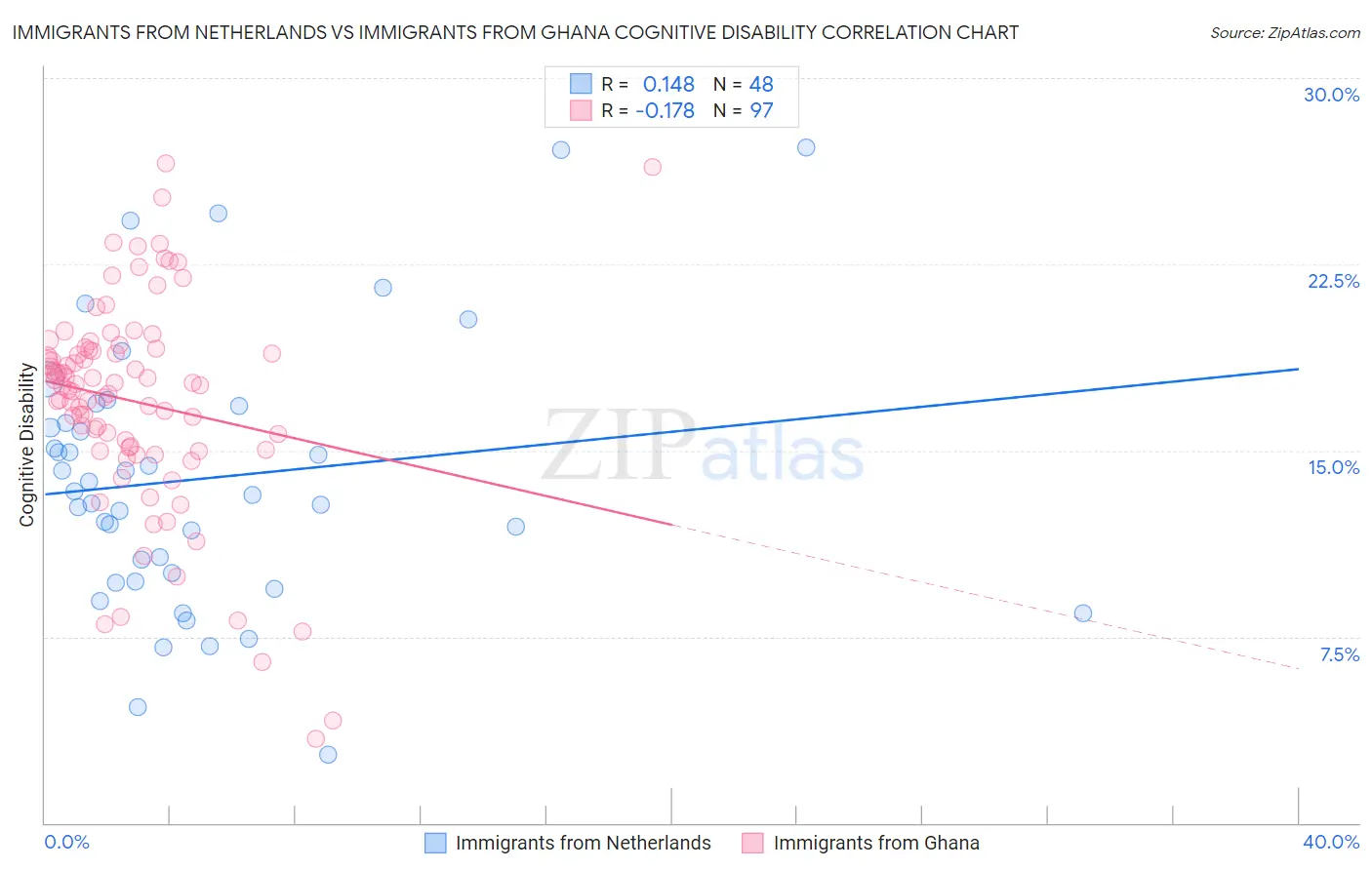Immigrants from Netherlands vs Immigrants from Ghana Cognitive Disability