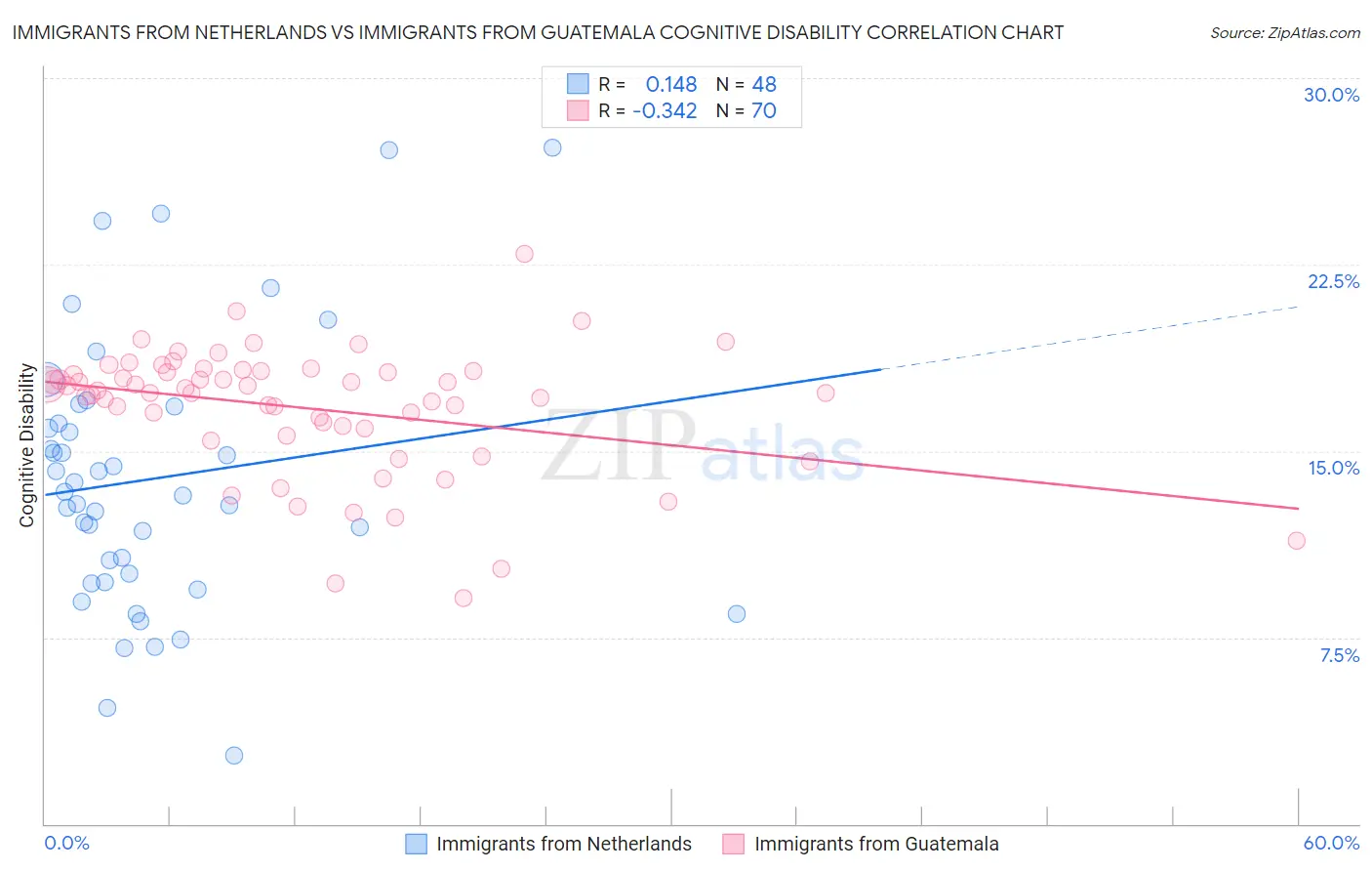 Immigrants from Netherlands vs Immigrants from Guatemala Cognitive Disability