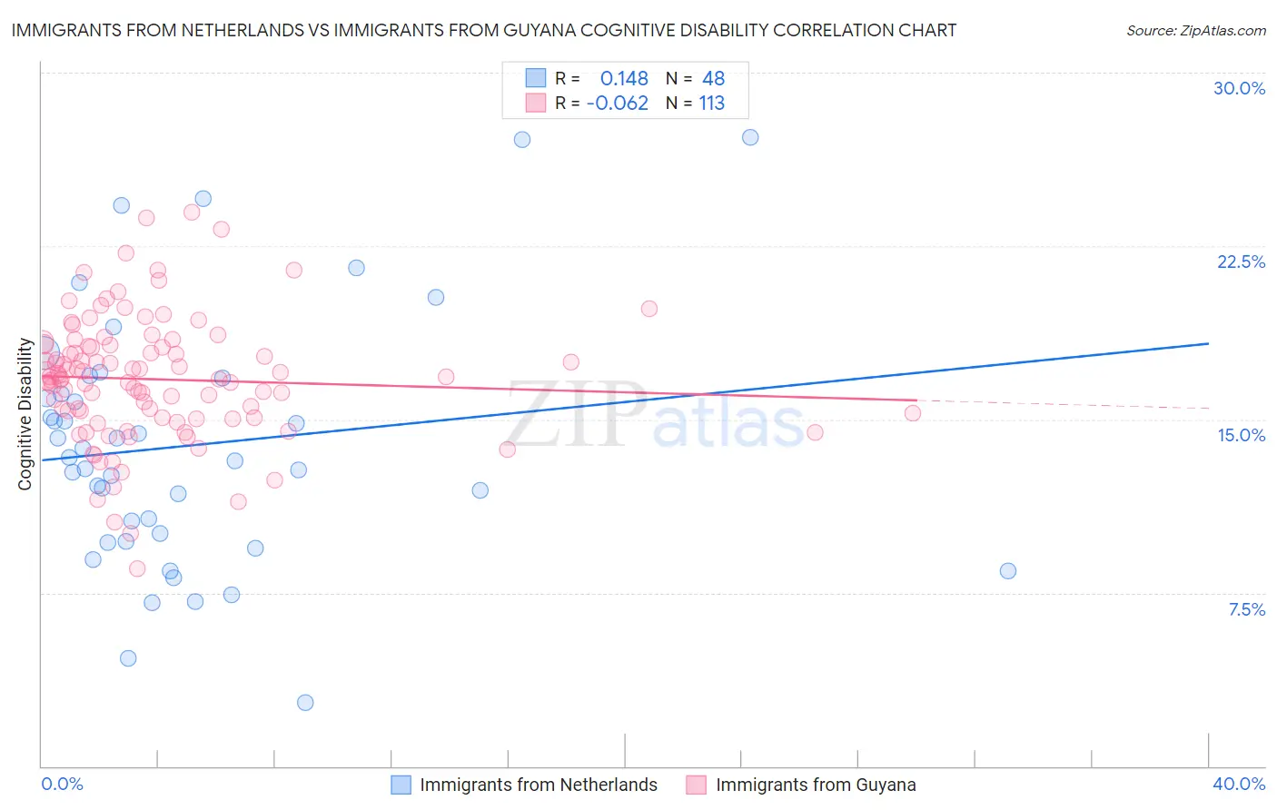 Immigrants from Netherlands vs Immigrants from Guyana Cognitive Disability