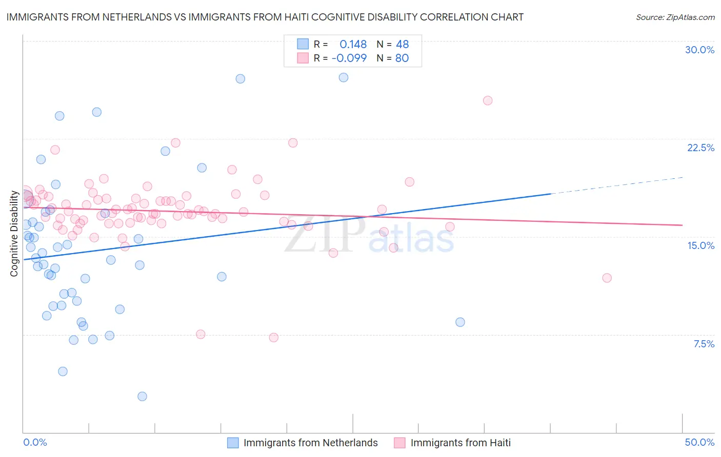 Immigrants from Netherlands vs Immigrants from Haiti Cognitive Disability