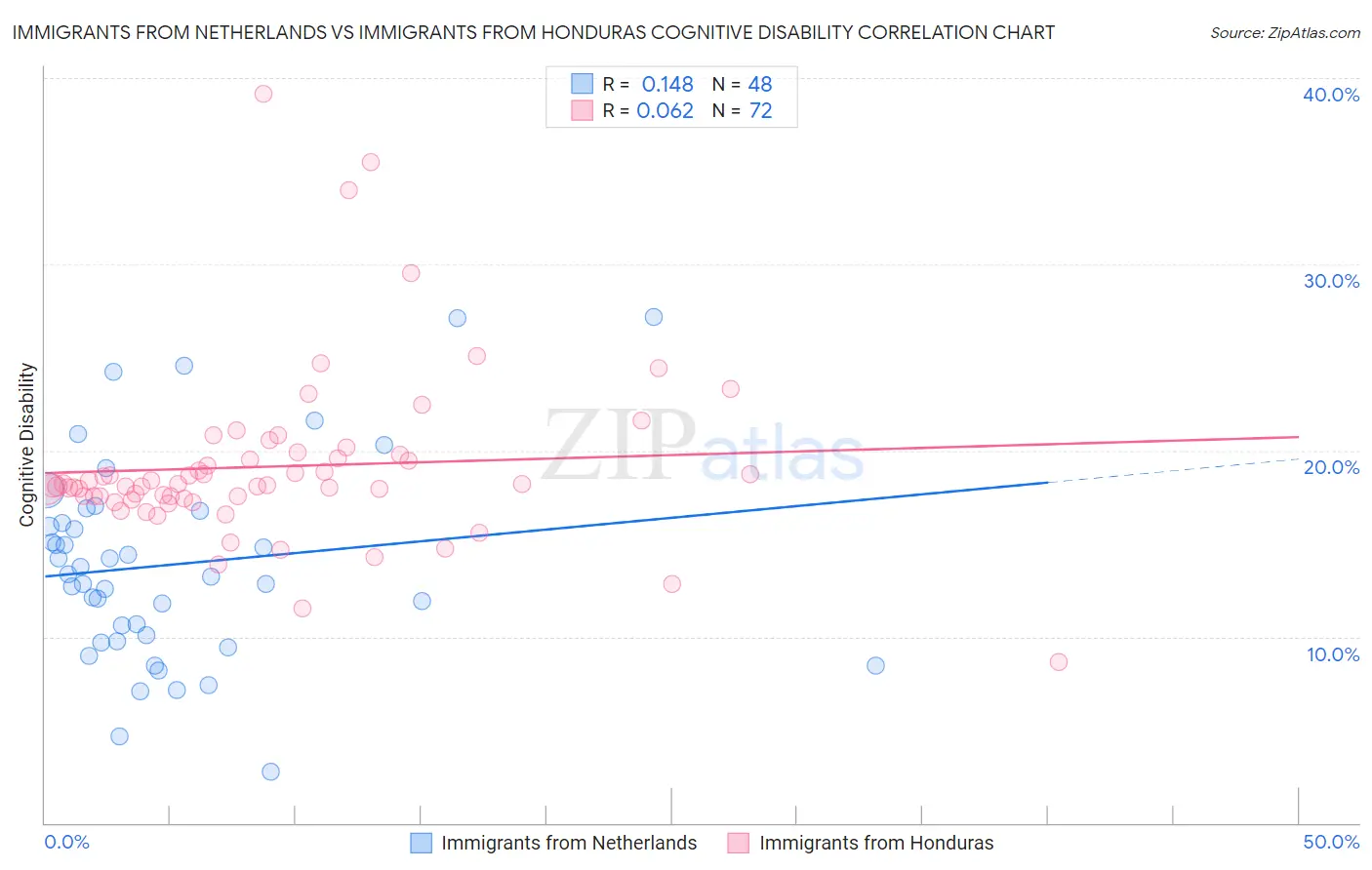 Immigrants from Netherlands vs Immigrants from Honduras Cognitive Disability