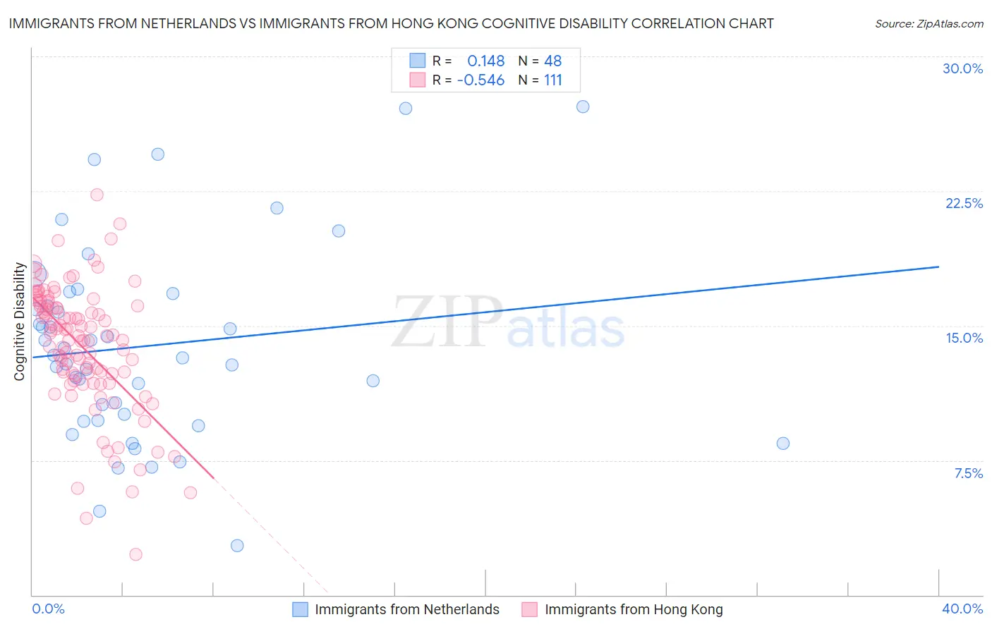 Immigrants from Netherlands vs Immigrants from Hong Kong Cognitive Disability