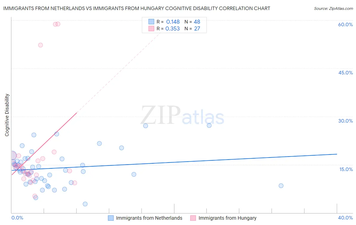 Immigrants from Netherlands vs Immigrants from Hungary Cognitive Disability