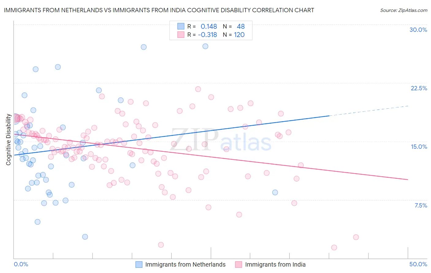Immigrants from Netherlands vs Immigrants from India Cognitive Disability