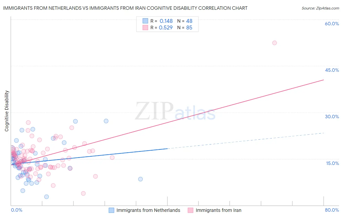 Immigrants from Netherlands vs Immigrants from Iran Cognitive Disability