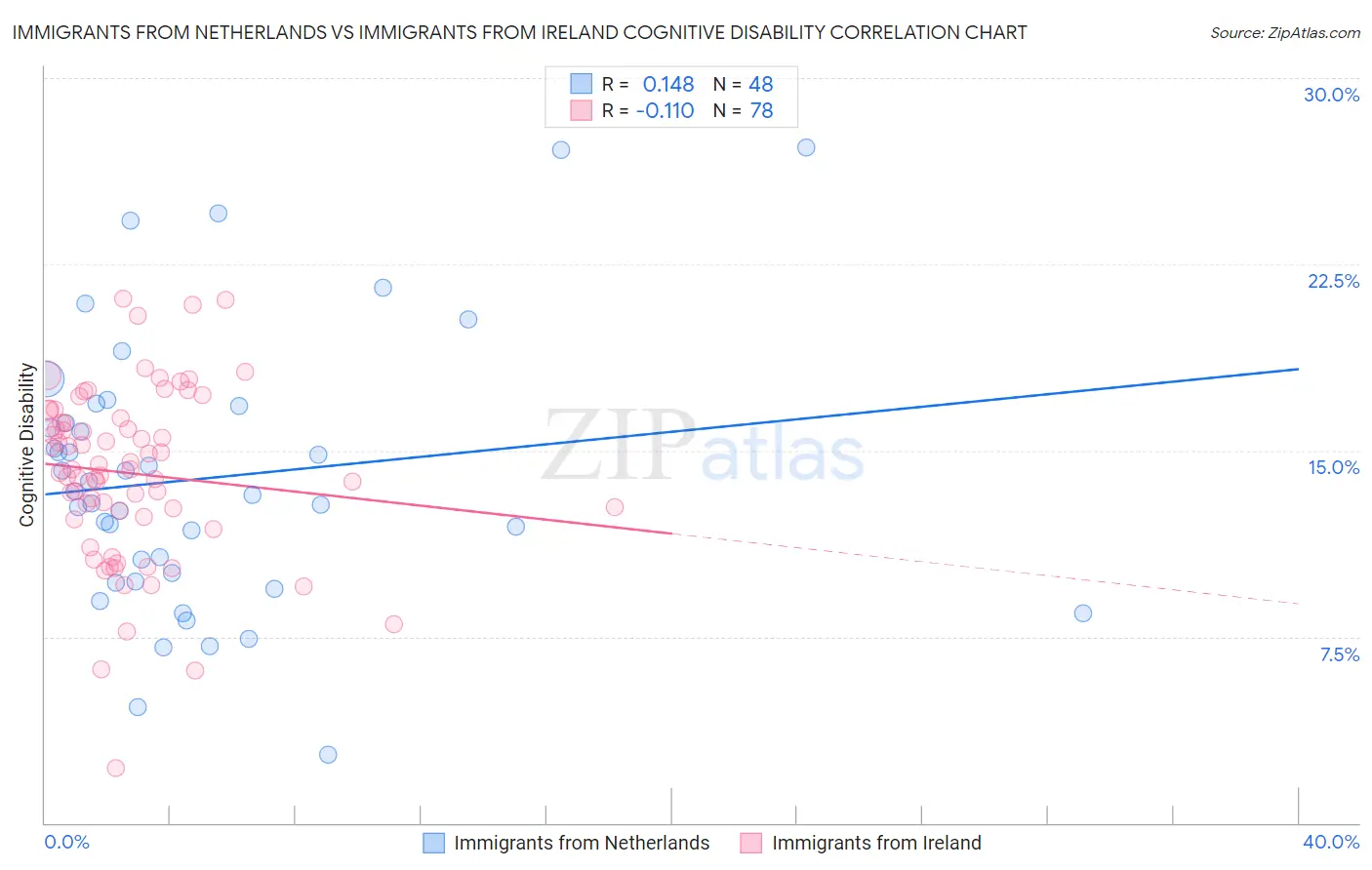 Immigrants from Netherlands vs Immigrants from Ireland Cognitive Disability