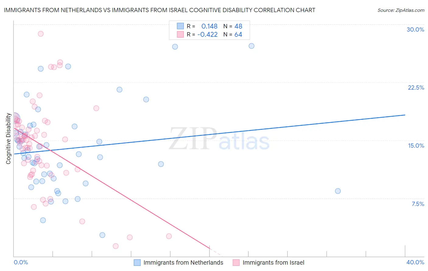 Immigrants from Netherlands vs Immigrants from Israel Cognitive Disability
