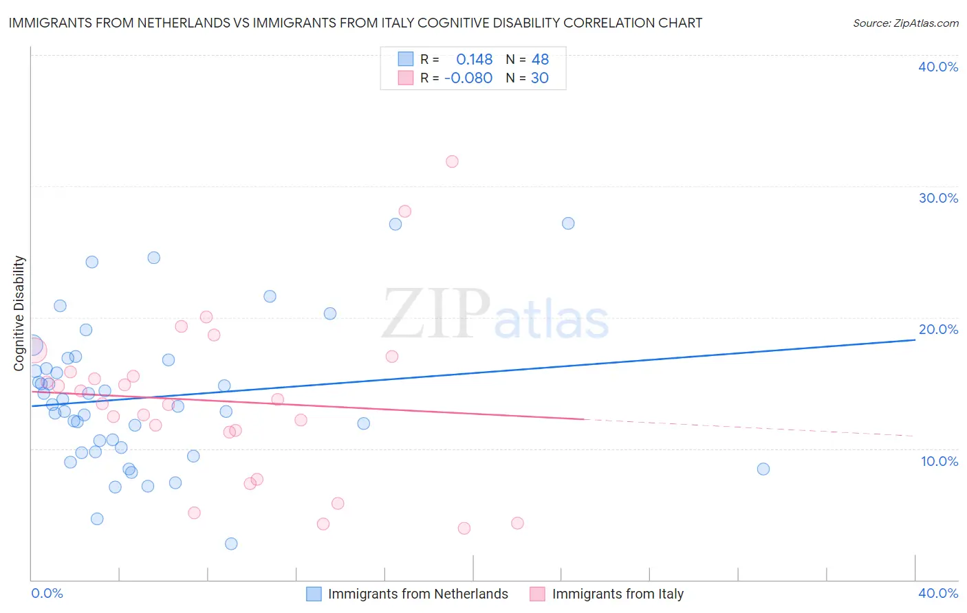 Immigrants from Netherlands vs Immigrants from Italy Cognitive Disability