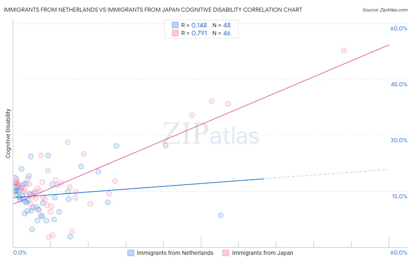 Immigrants from Netherlands vs Immigrants from Japan Cognitive Disability