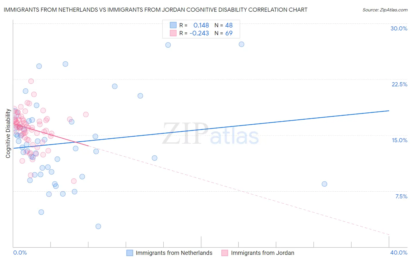 Immigrants from Netherlands vs Immigrants from Jordan Cognitive Disability