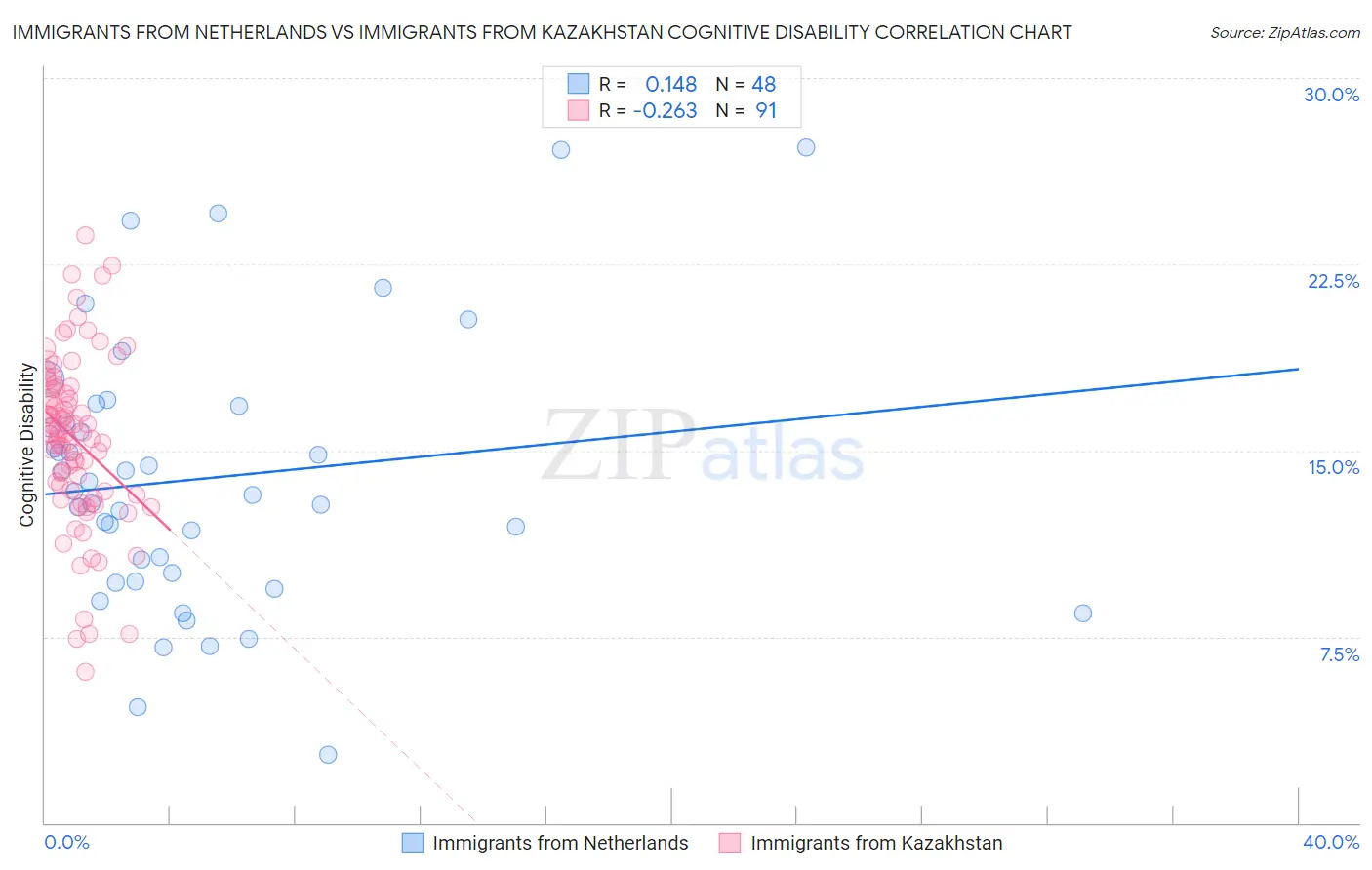 Immigrants from Netherlands vs Immigrants from Kazakhstan Cognitive Disability