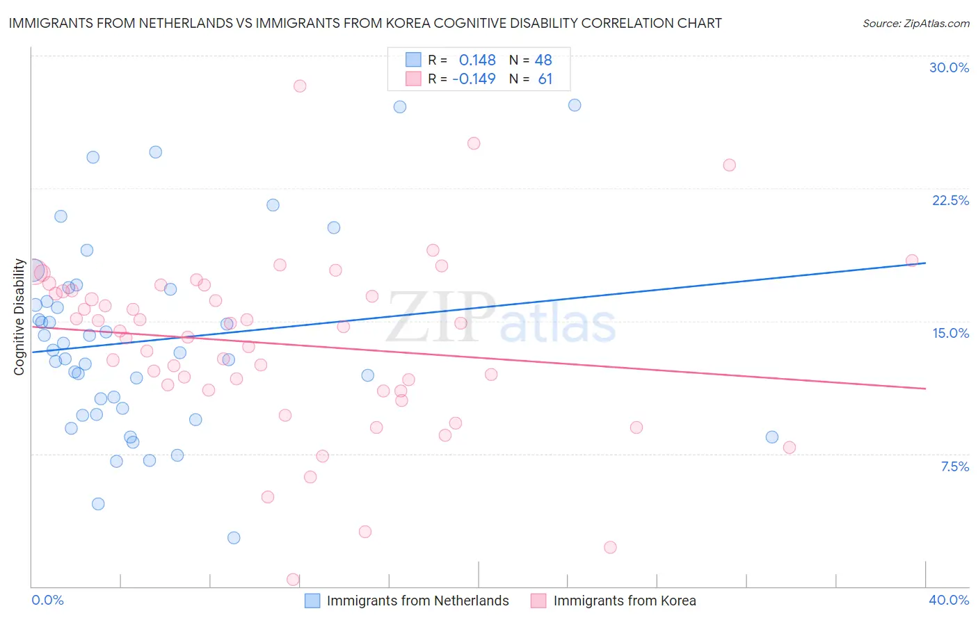 Immigrants from Netherlands vs Immigrants from Korea Cognitive Disability