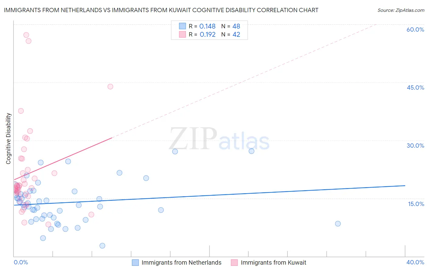 Immigrants from Netherlands vs Immigrants from Kuwait Cognitive Disability