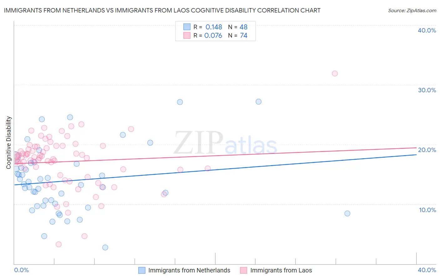 Immigrants from Netherlands vs Immigrants from Laos Cognitive Disability