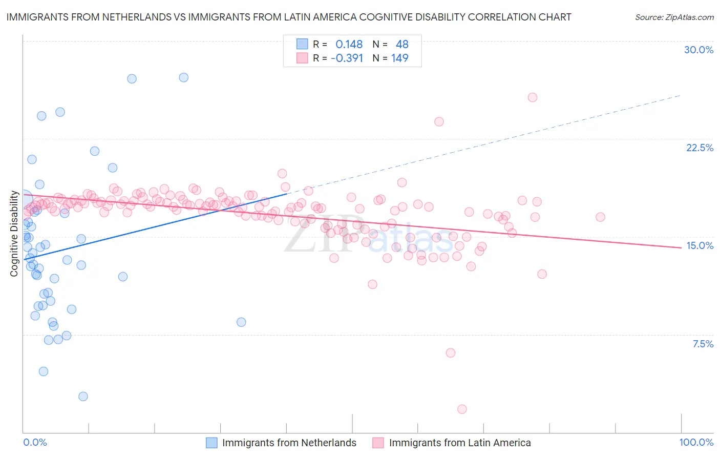 Immigrants from Netherlands vs Immigrants from Latin America Cognitive Disability