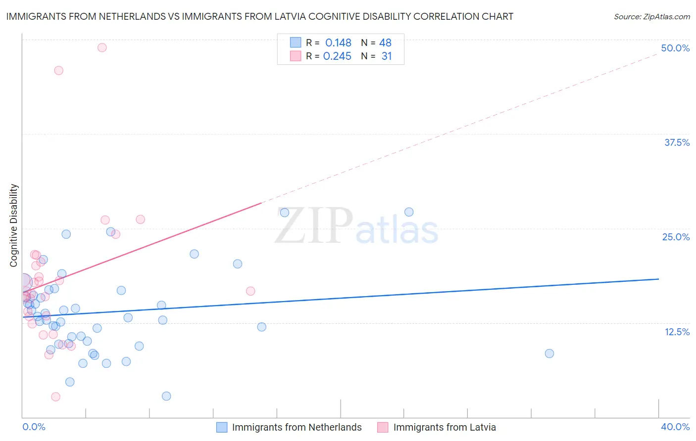 Immigrants from Netherlands vs Immigrants from Latvia Cognitive Disability
