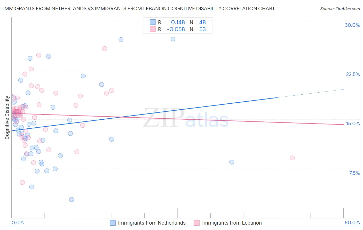 Immigrants from Netherlands vs Immigrants from Lebanon Cognitive Disability