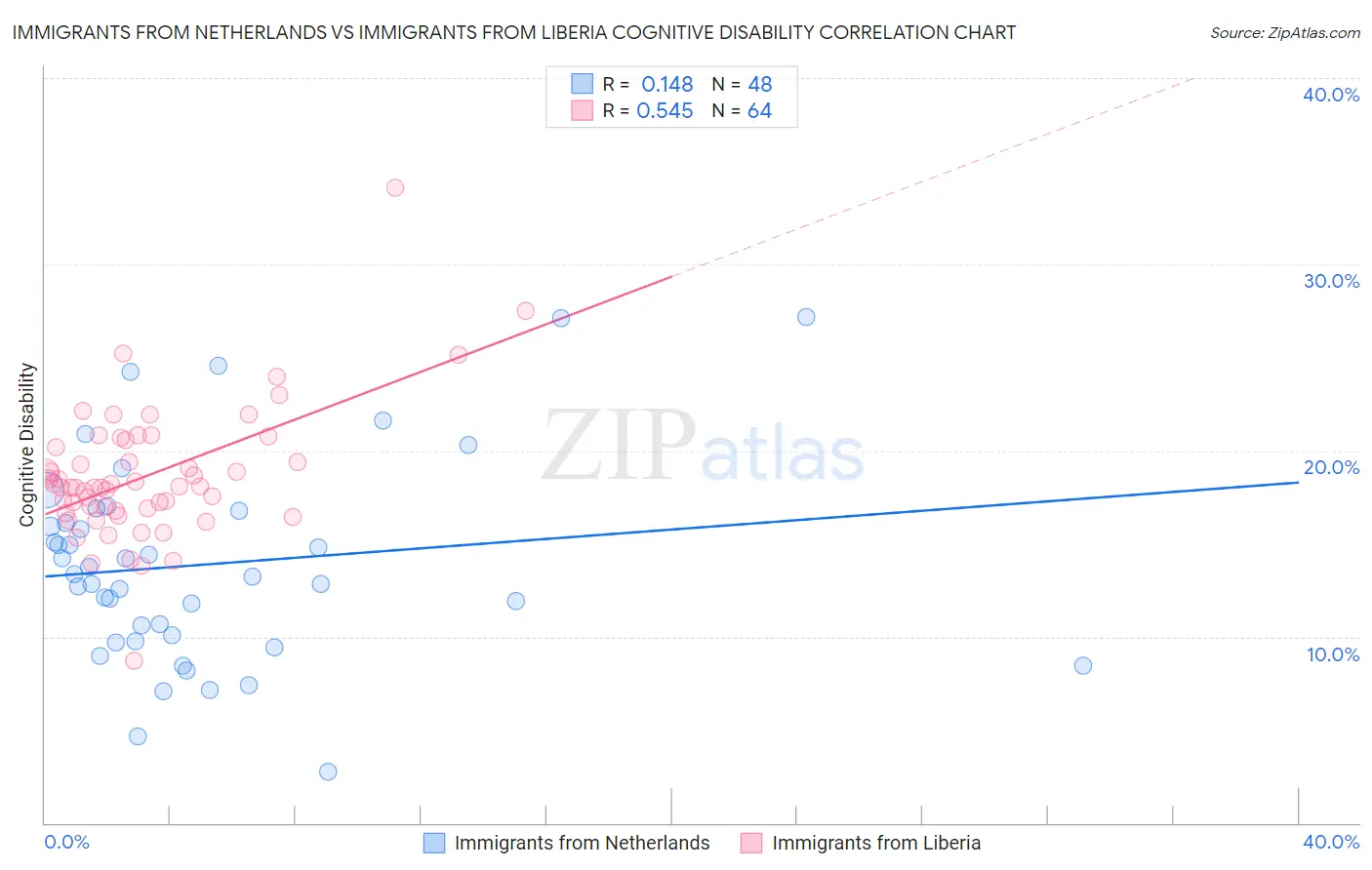 Immigrants from Netherlands vs Immigrants from Liberia Cognitive Disability