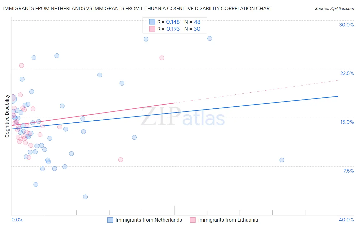 Immigrants from Netherlands vs Immigrants from Lithuania Cognitive Disability