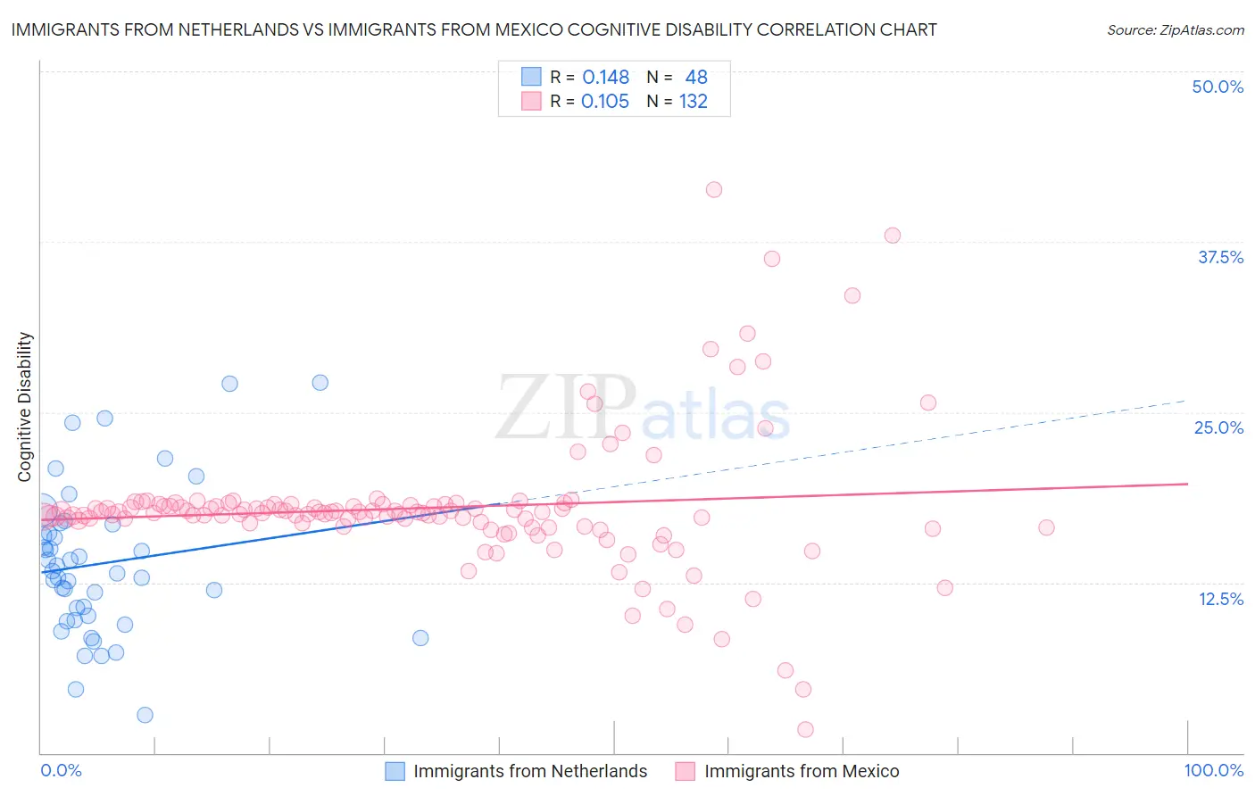 Immigrants from Netherlands vs Immigrants from Mexico Cognitive Disability