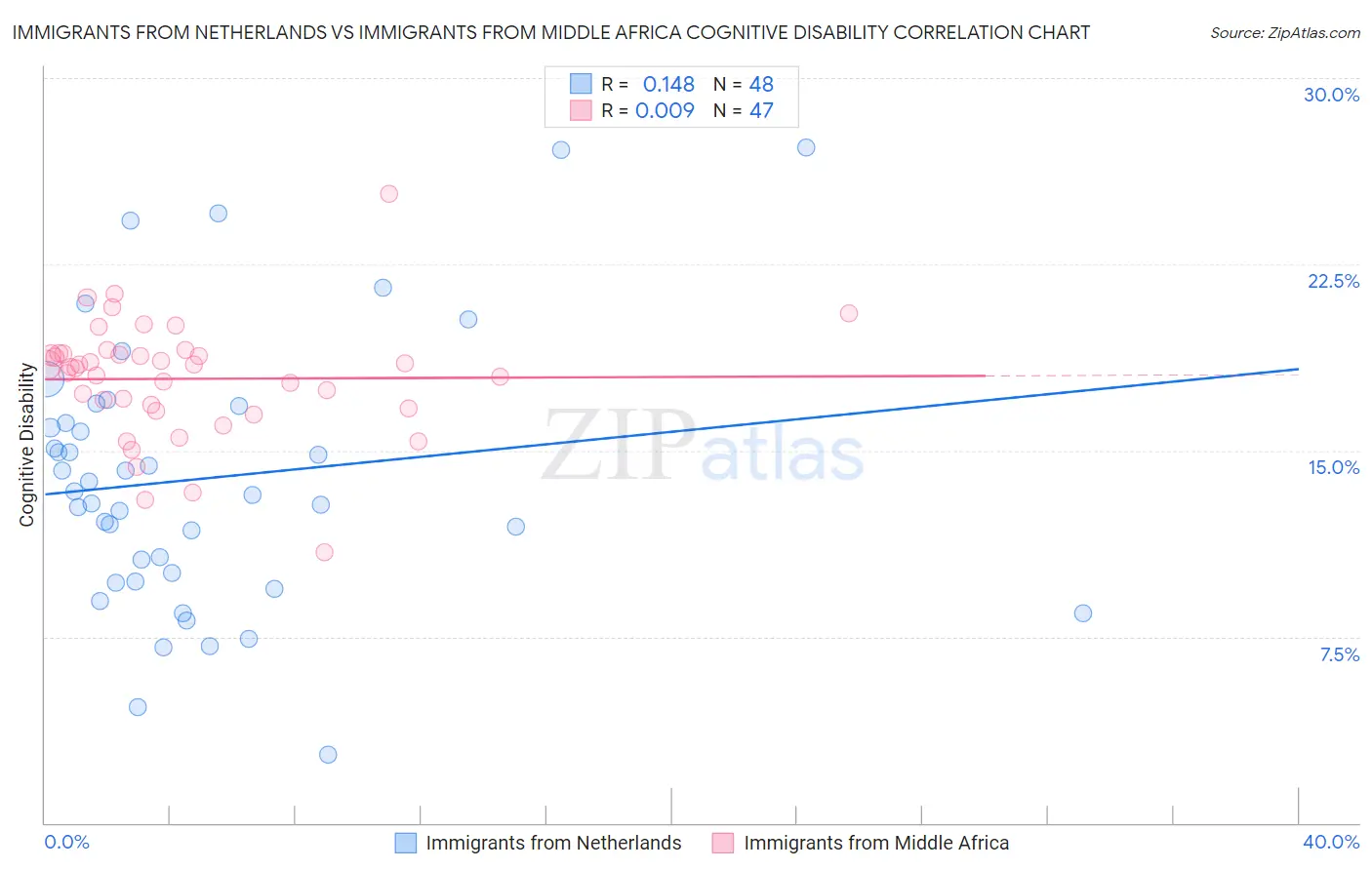 Immigrants from Netherlands vs Immigrants from Middle Africa Cognitive Disability