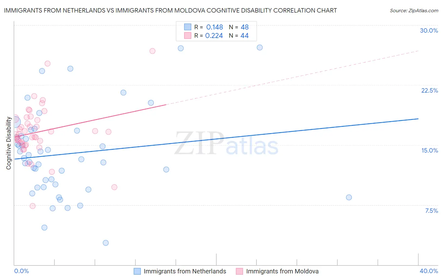 Immigrants from Netherlands vs Immigrants from Moldova Cognitive Disability
