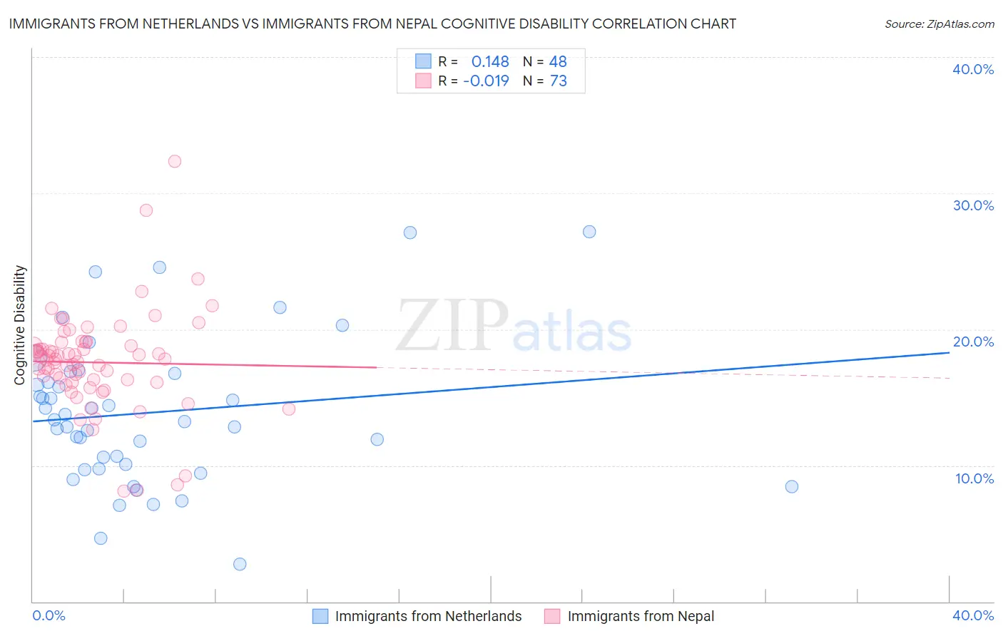 Immigrants from Netherlands vs Immigrants from Nepal Cognitive Disability