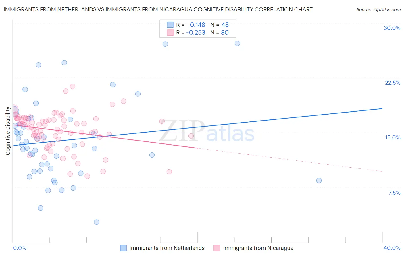 Immigrants from Netherlands vs Immigrants from Nicaragua Cognitive Disability