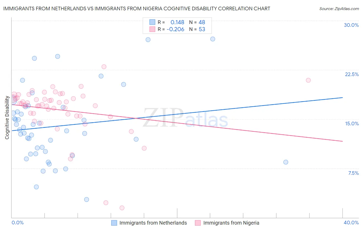 Immigrants from Netherlands vs Immigrants from Nigeria Cognitive Disability