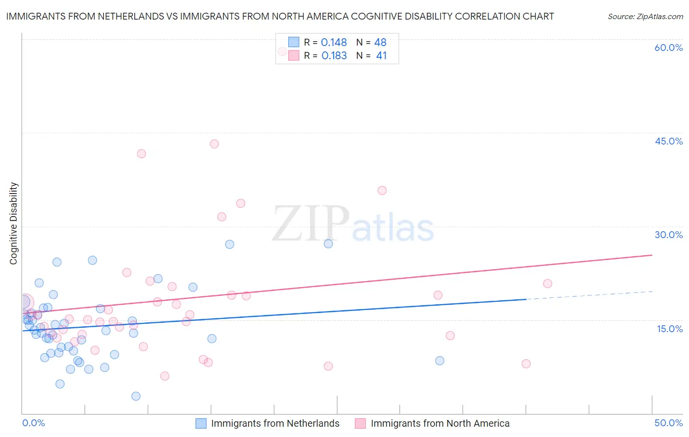 Immigrants from Netherlands vs Immigrants from North America Cognitive Disability