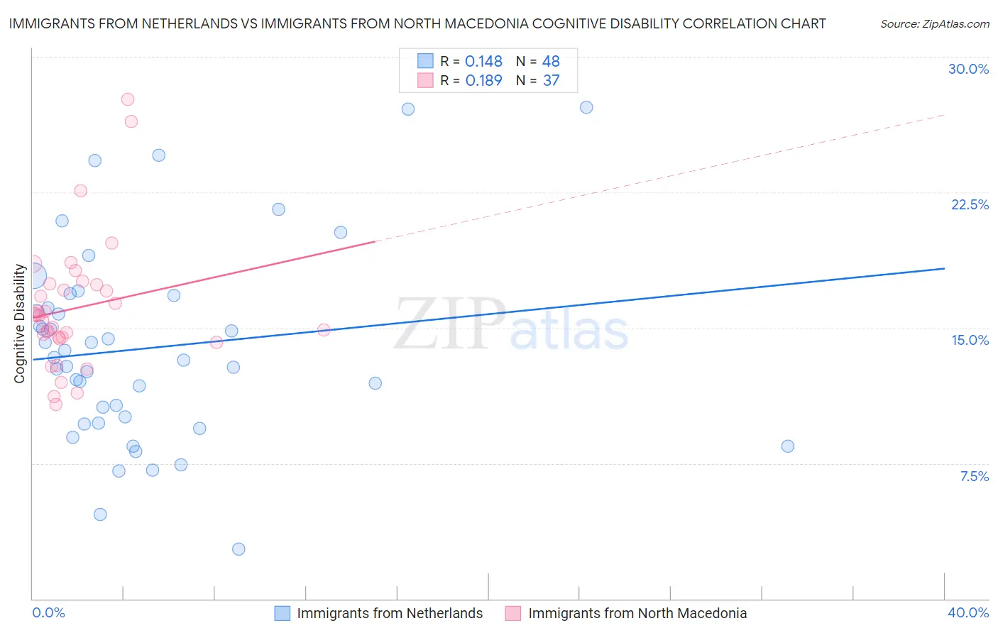 Immigrants from Netherlands vs Immigrants from North Macedonia Cognitive Disability