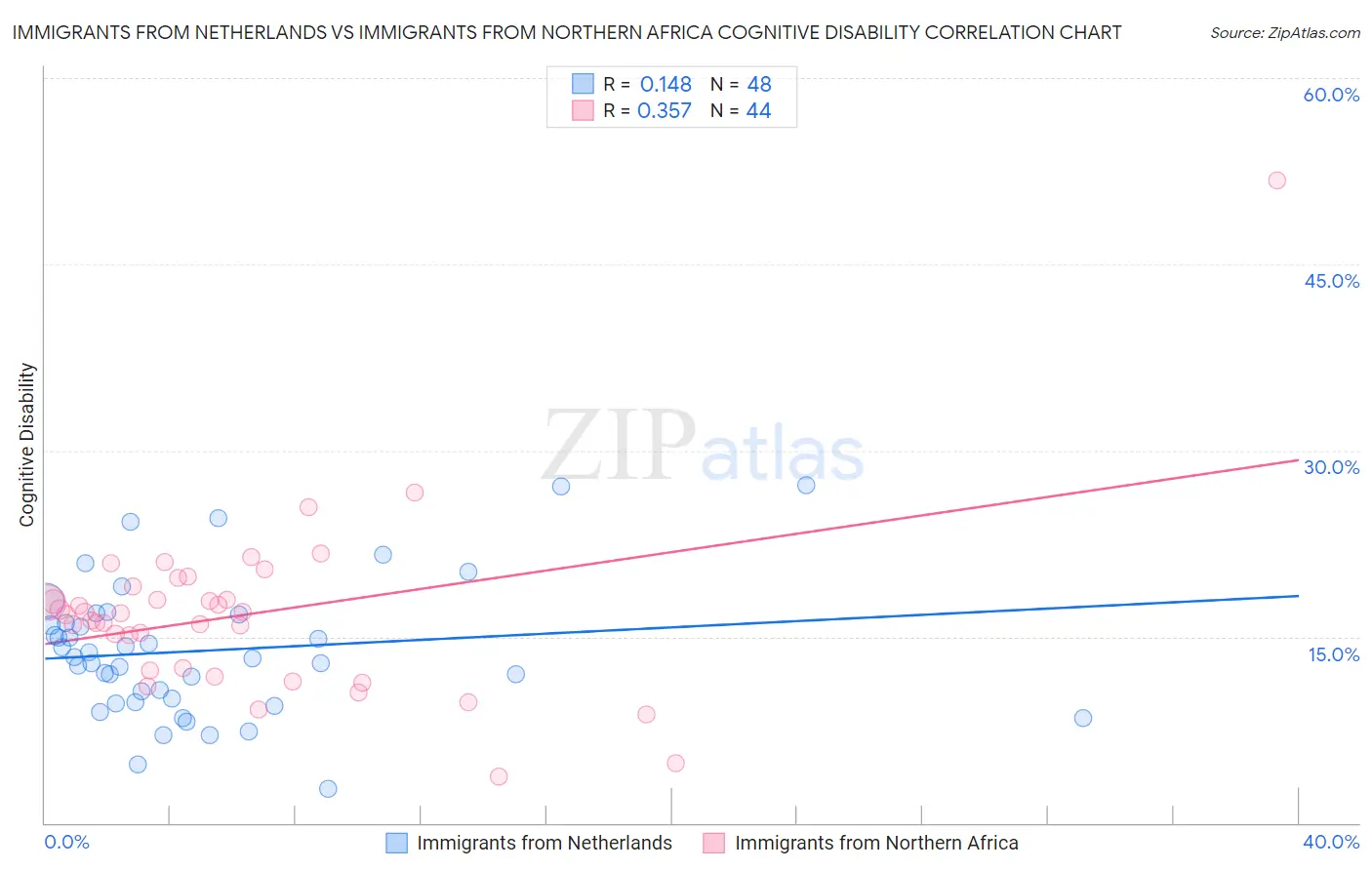 Immigrants from Netherlands vs Immigrants from Northern Africa Cognitive Disability