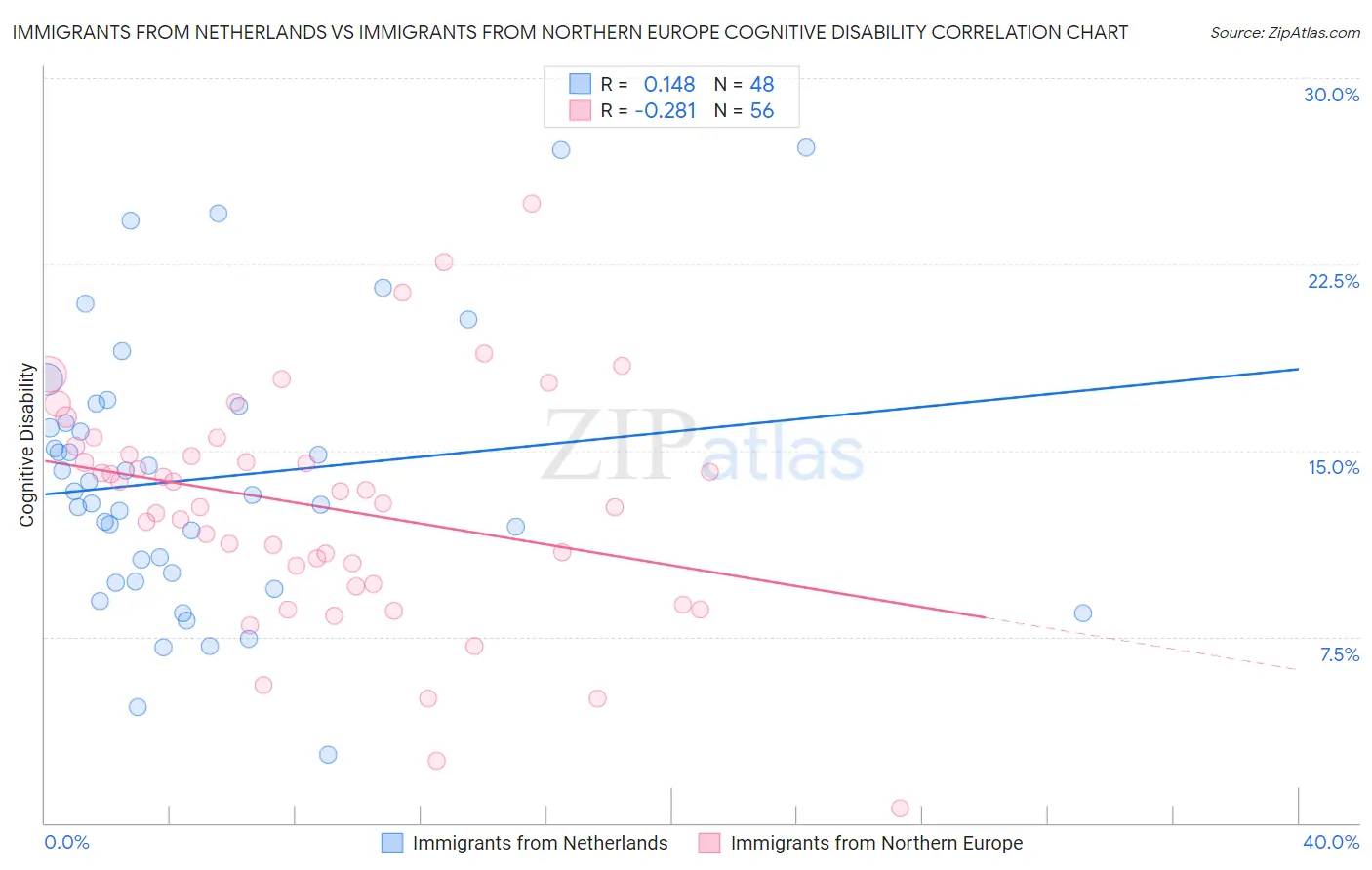 Immigrants from Netherlands vs Immigrants from Northern Europe Cognitive Disability