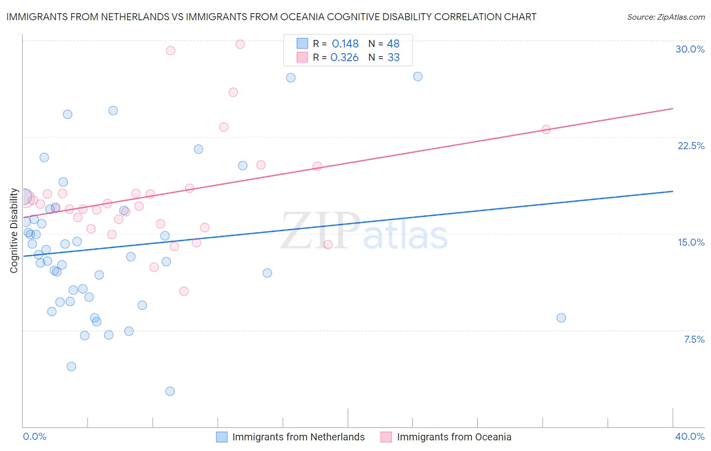 Immigrants from Netherlands vs Immigrants from Oceania Cognitive Disability