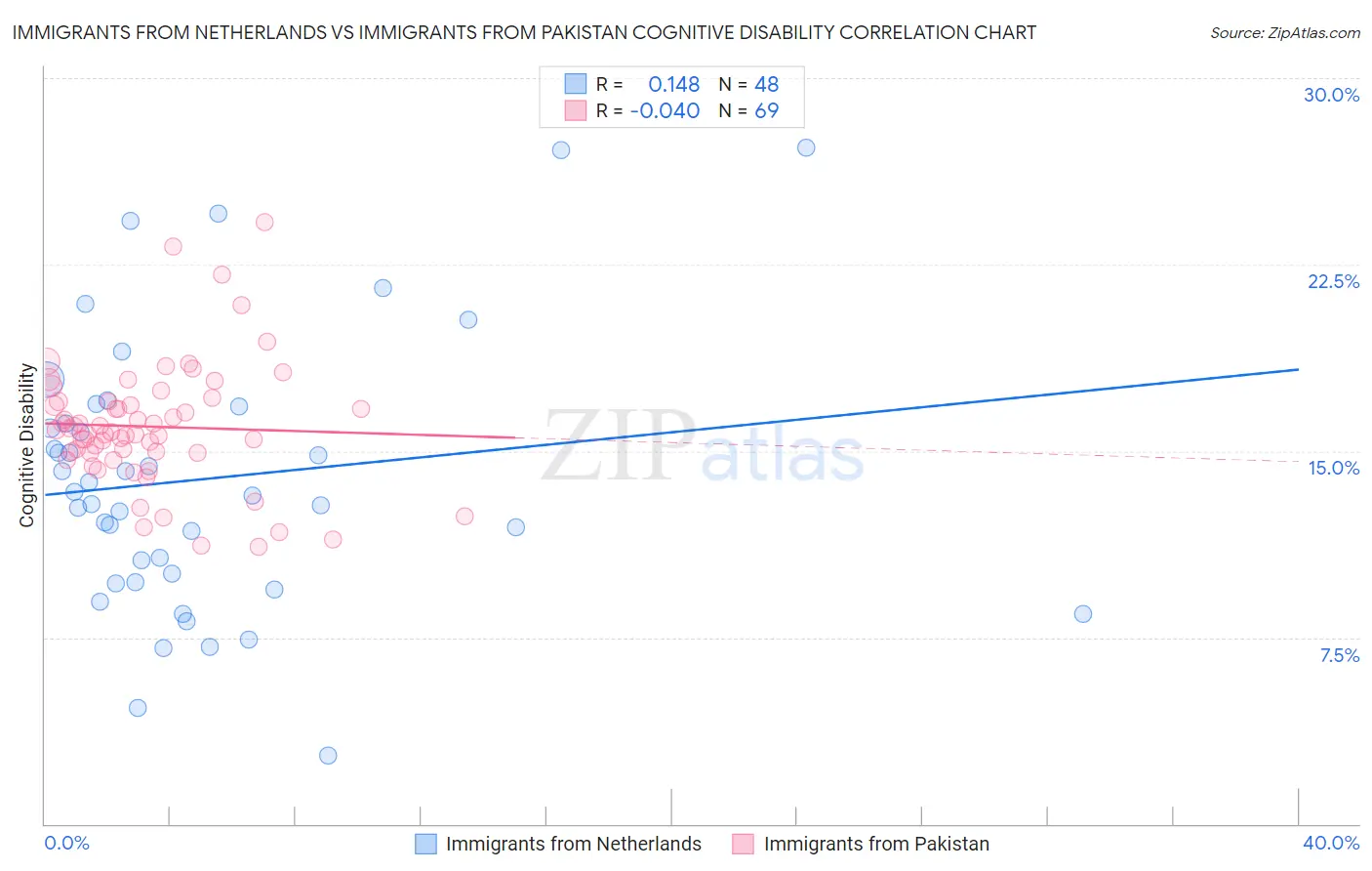 Immigrants from Netherlands vs Immigrants from Pakistan Cognitive Disability