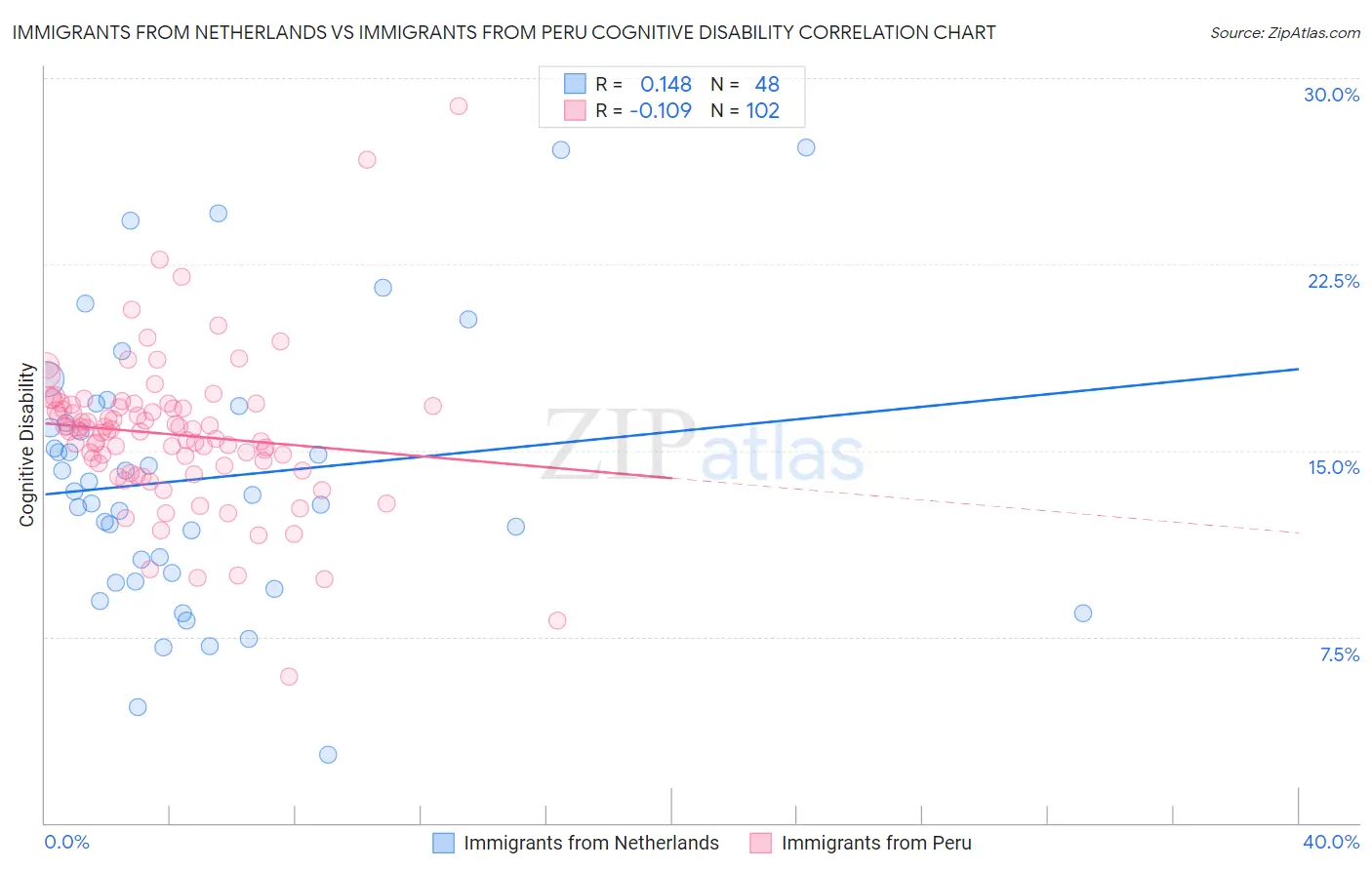 Immigrants from Netherlands vs Immigrants from Peru Cognitive Disability