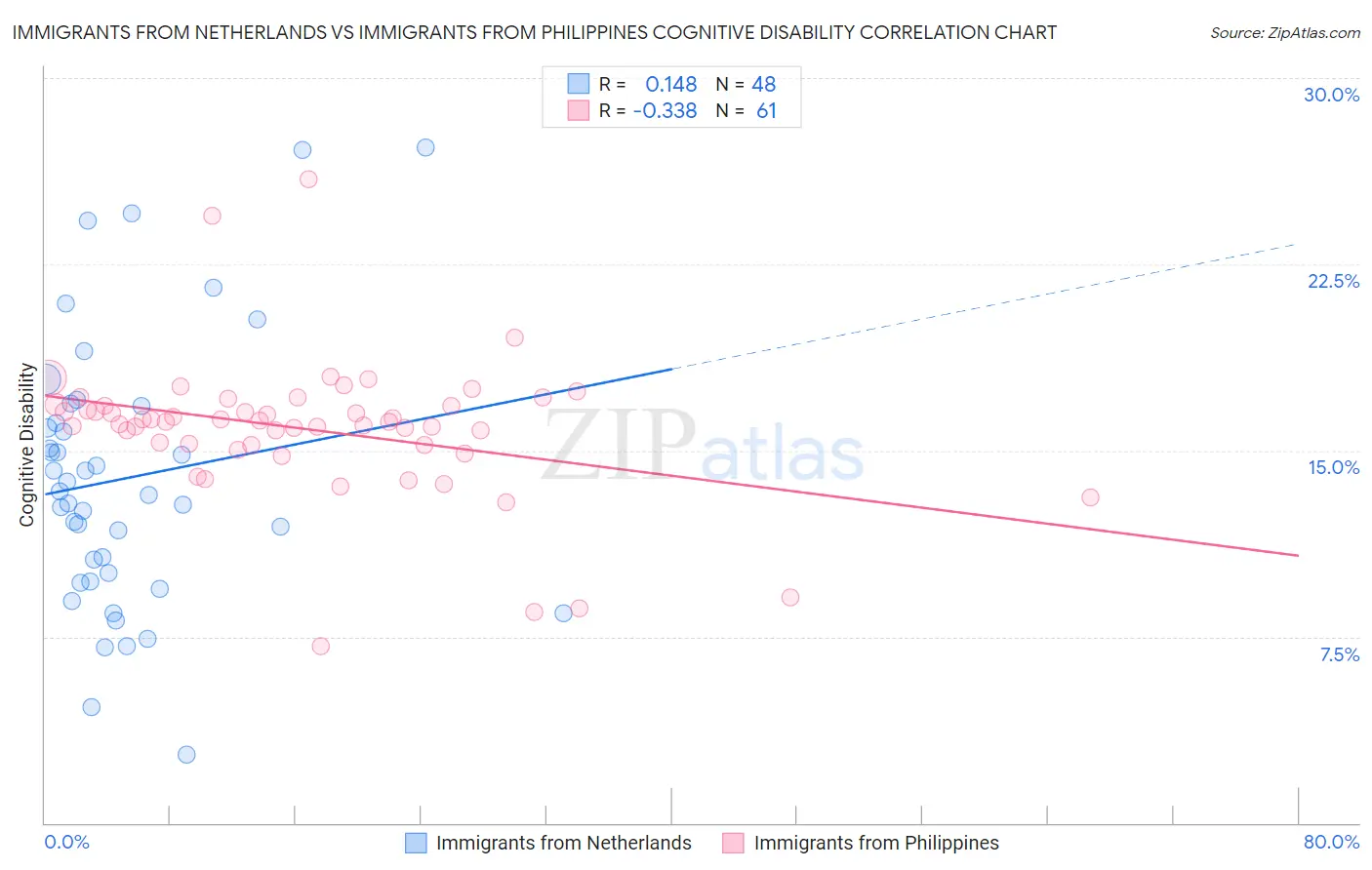 Immigrants from Netherlands vs Immigrants from Philippines Cognitive Disability