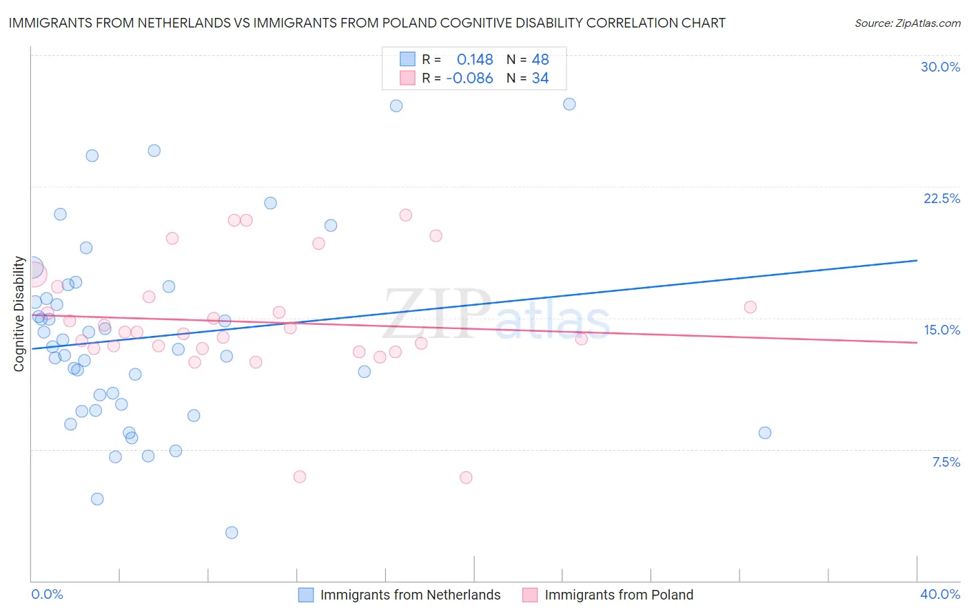 Immigrants from Netherlands vs Immigrants from Poland Cognitive Disability