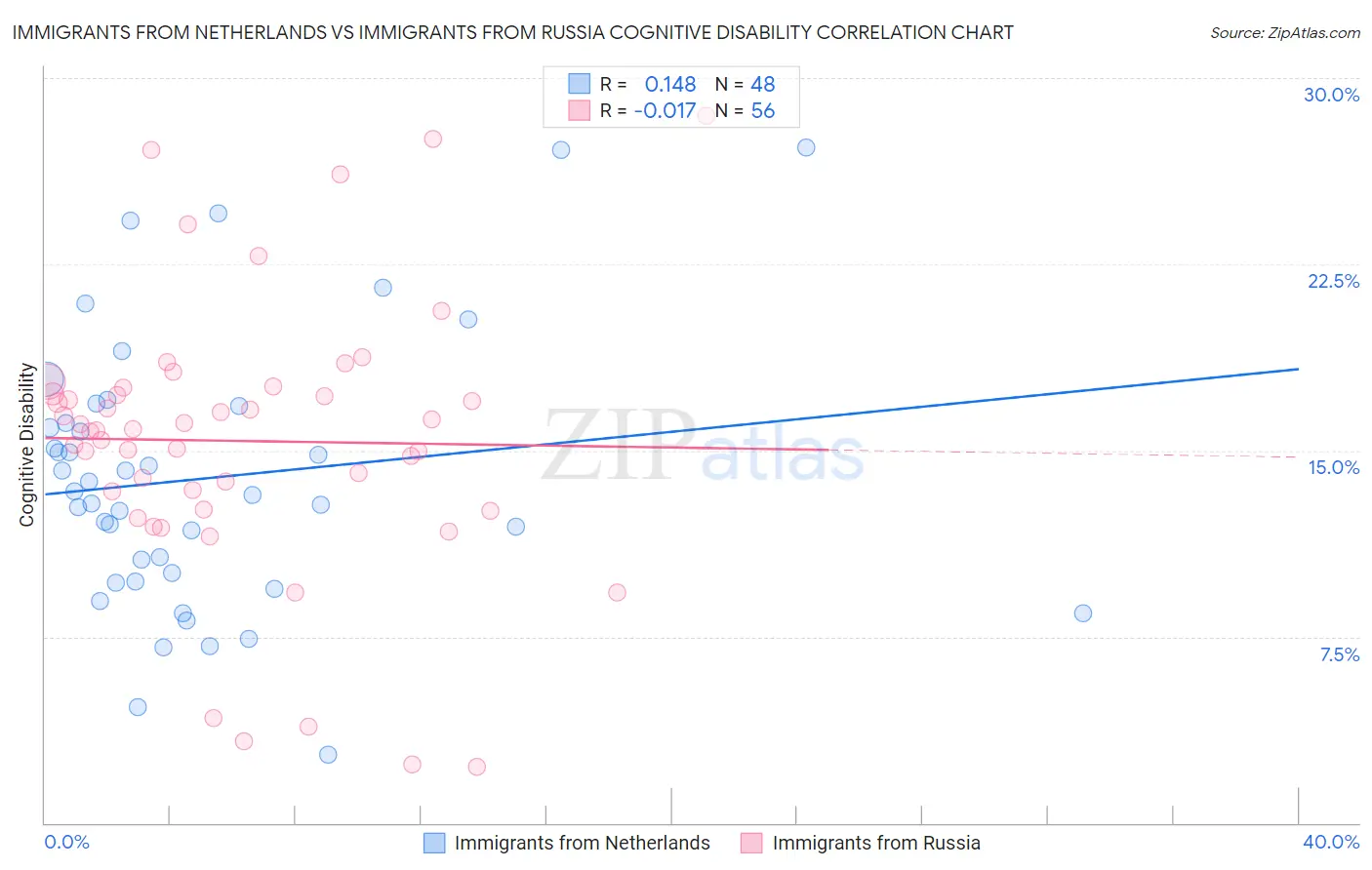 Immigrants from Netherlands vs Immigrants from Russia Cognitive Disability