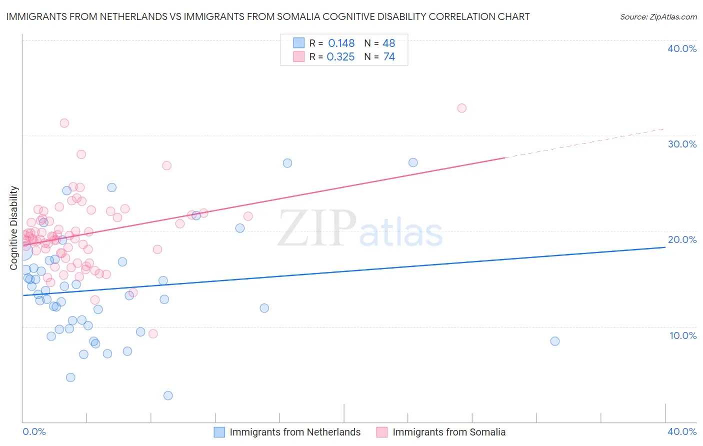 Immigrants from Netherlands vs Immigrants from Somalia Cognitive Disability