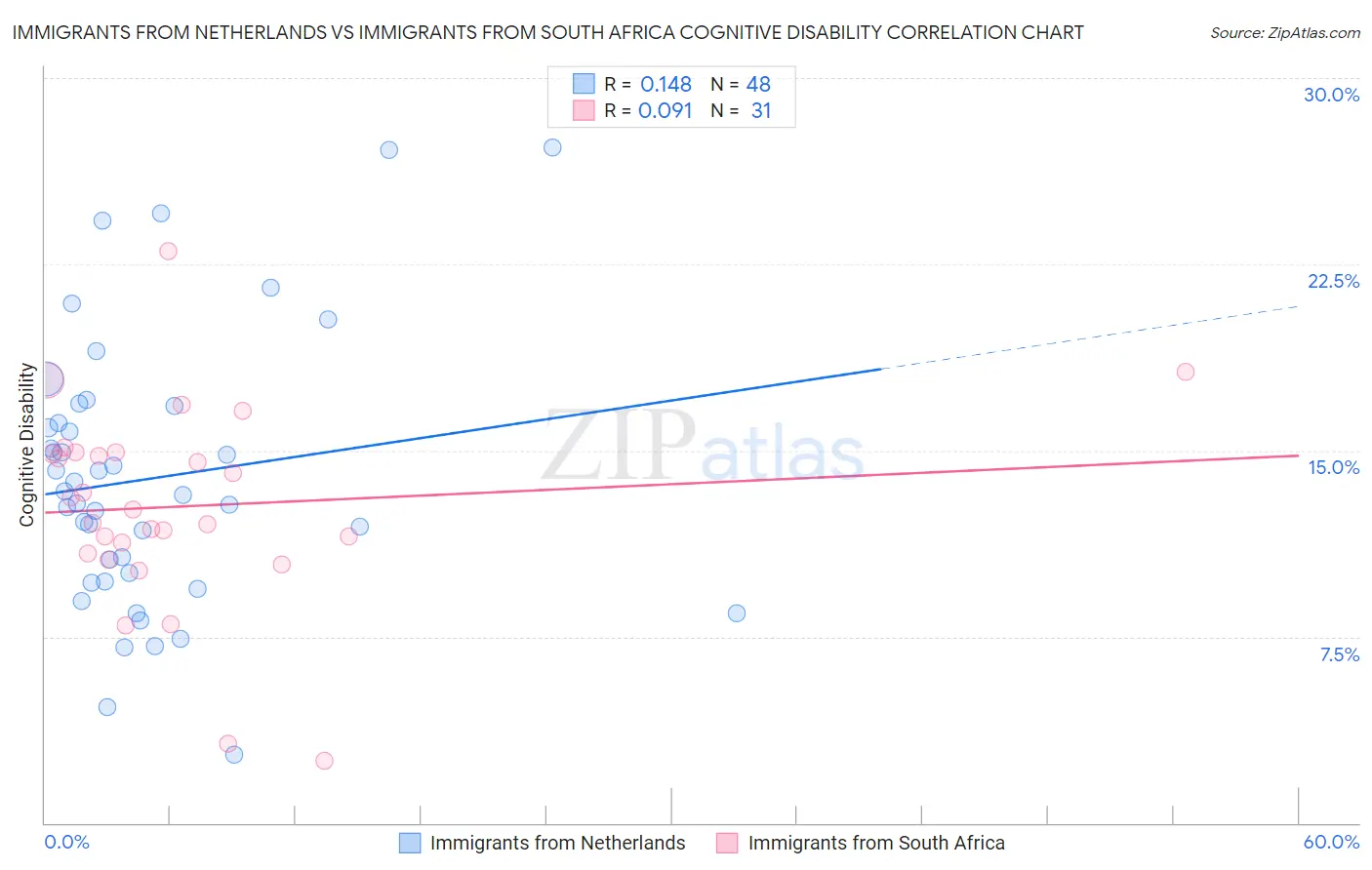 Immigrants from Netherlands vs Immigrants from South Africa Cognitive Disability