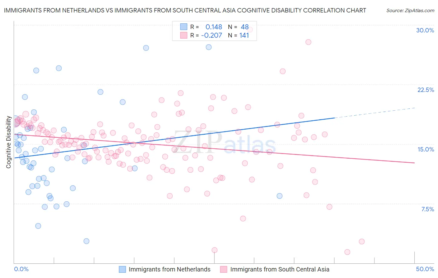 Immigrants from Netherlands vs Immigrants from South Central Asia Cognitive Disability