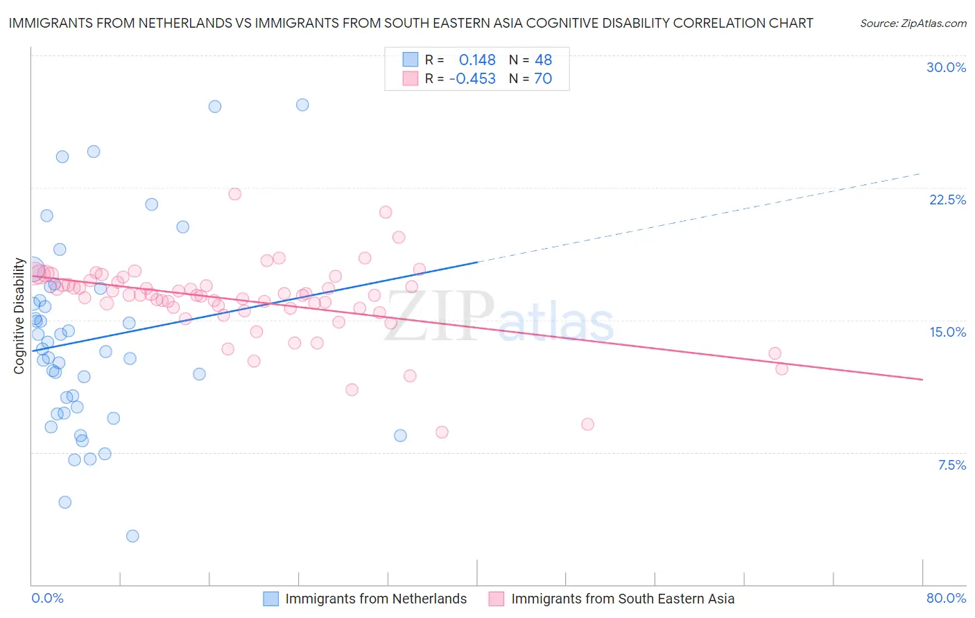 Immigrants from Netherlands vs Immigrants from South Eastern Asia Cognitive Disability