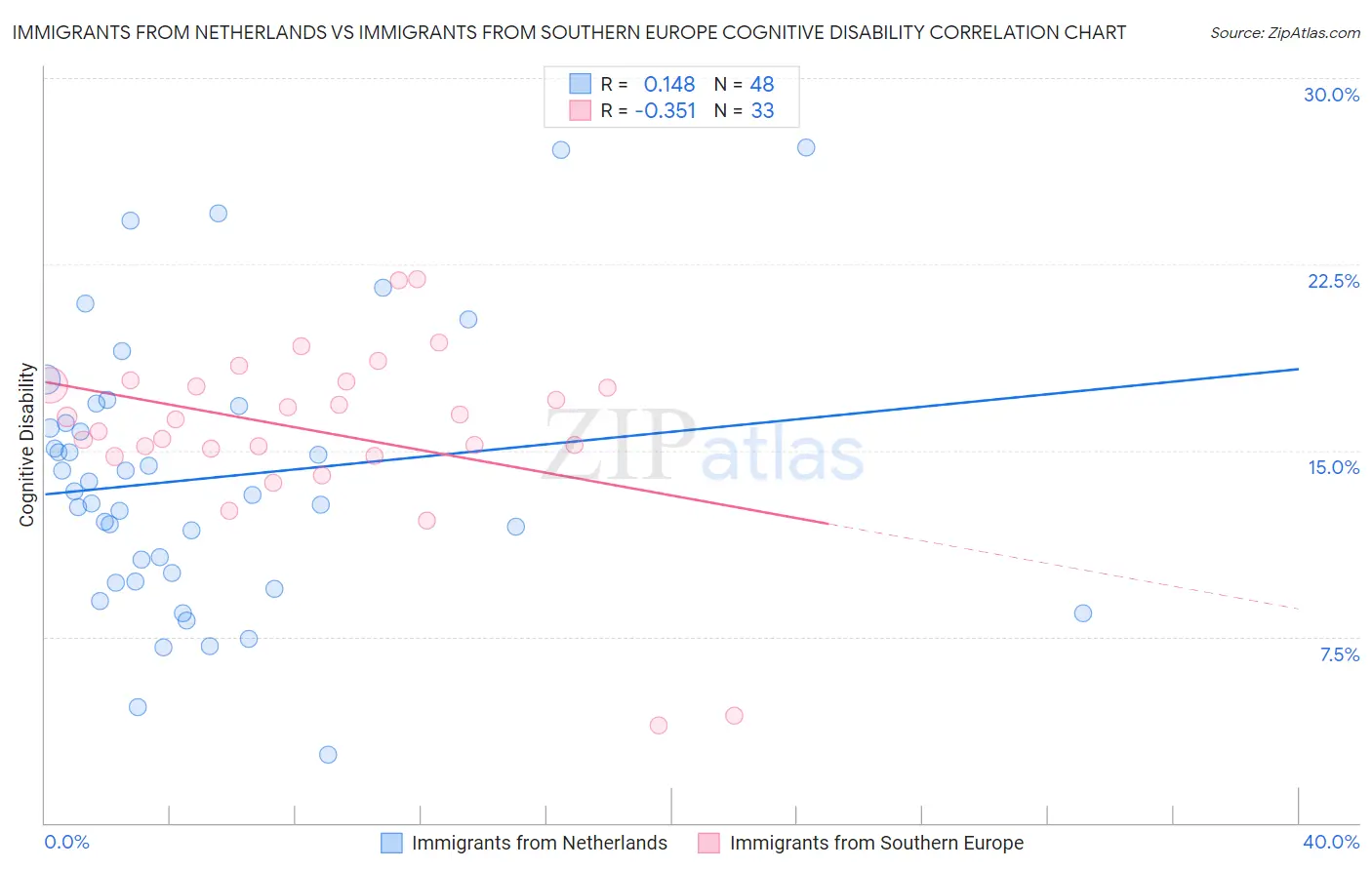 Immigrants from Netherlands vs Immigrants from Southern Europe Cognitive Disability