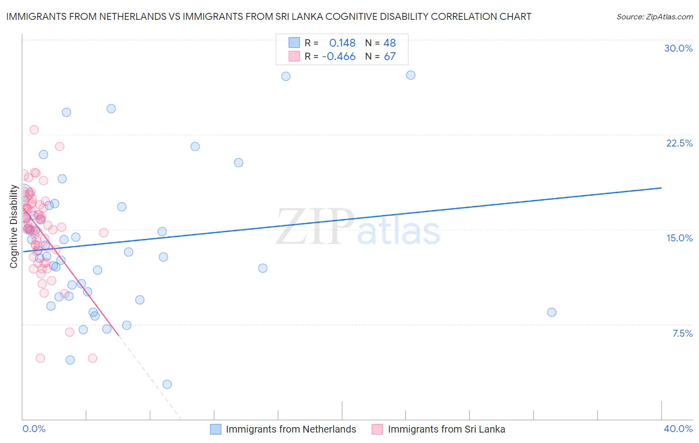 Immigrants from Netherlands vs Immigrants from Sri Lanka Cognitive Disability