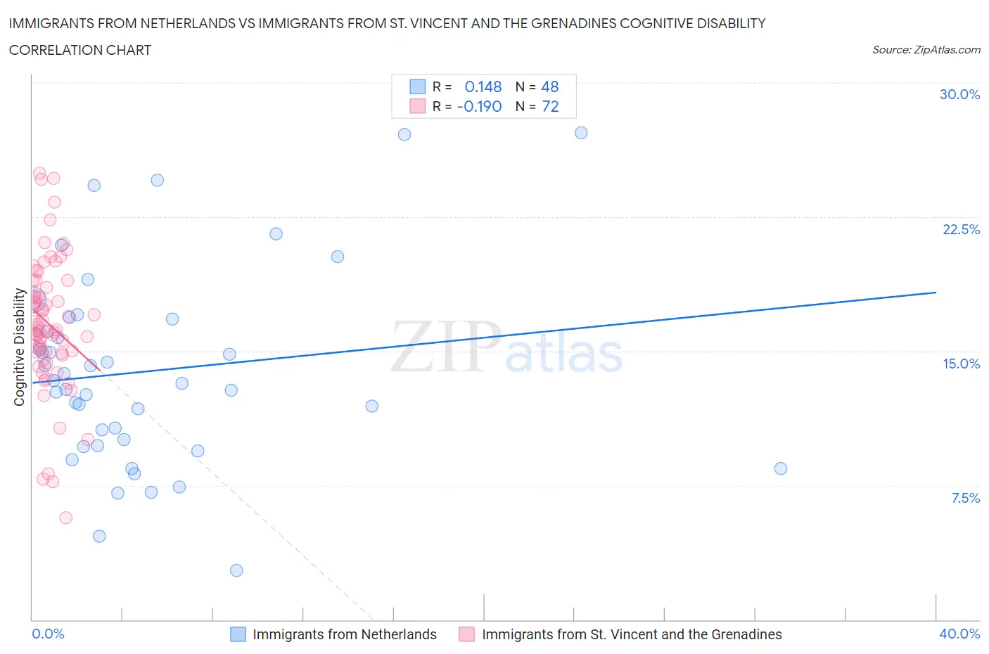 Immigrants from Netherlands vs Immigrants from St. Vincent and the Grenadines Cognitive Disability