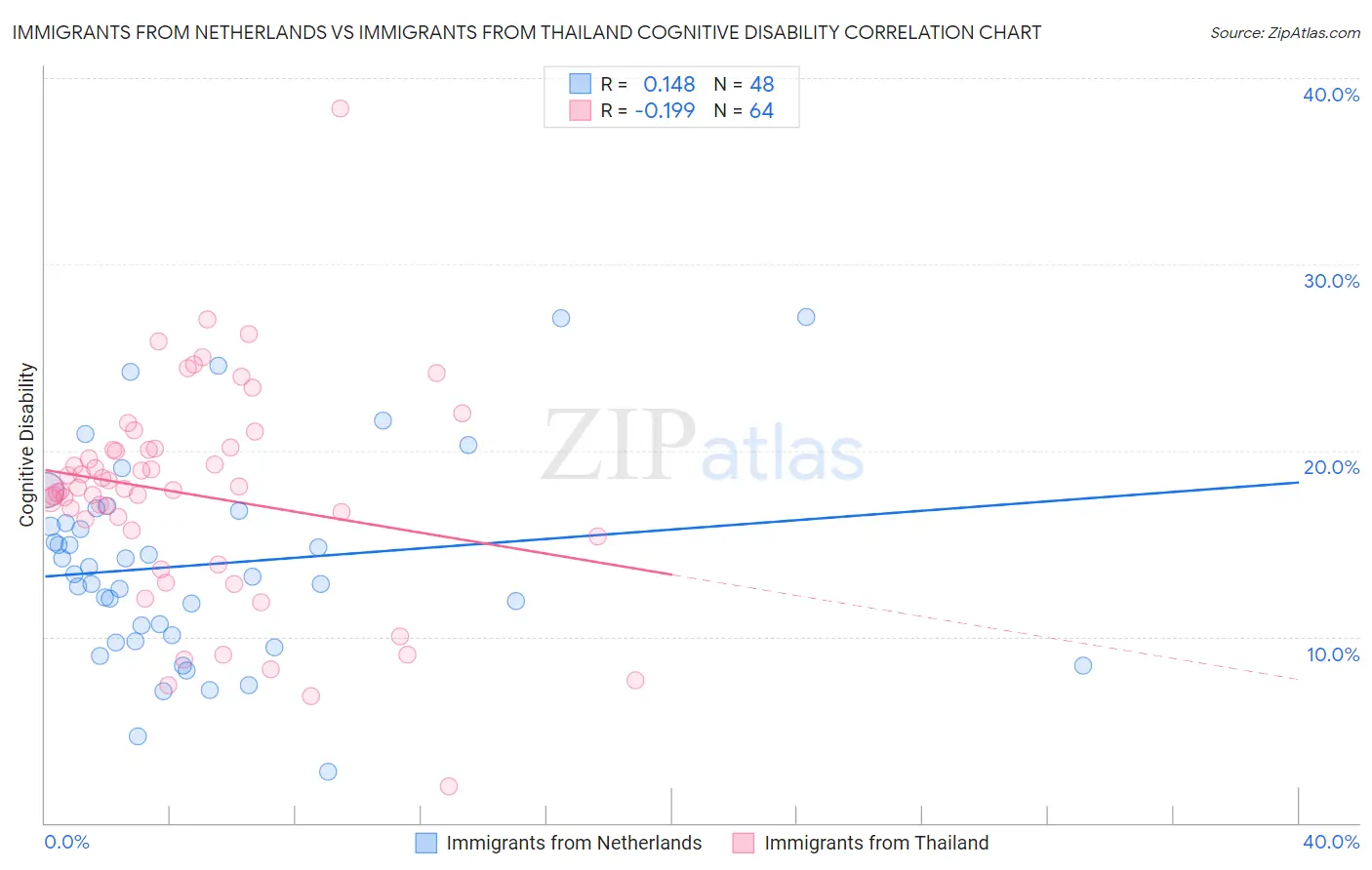 Immigrants from Netherlands vs Immigrants from Thailand Cognitive Disability