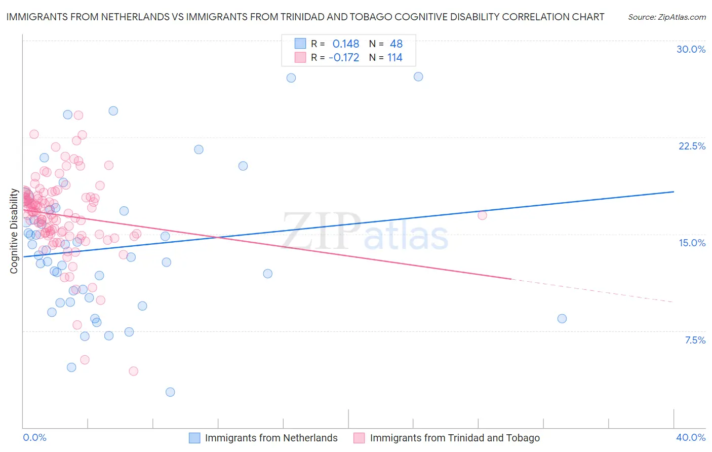 Immigrants from Netherlands vs Immigrants from Trinidad and Tobago Cognitive Disability